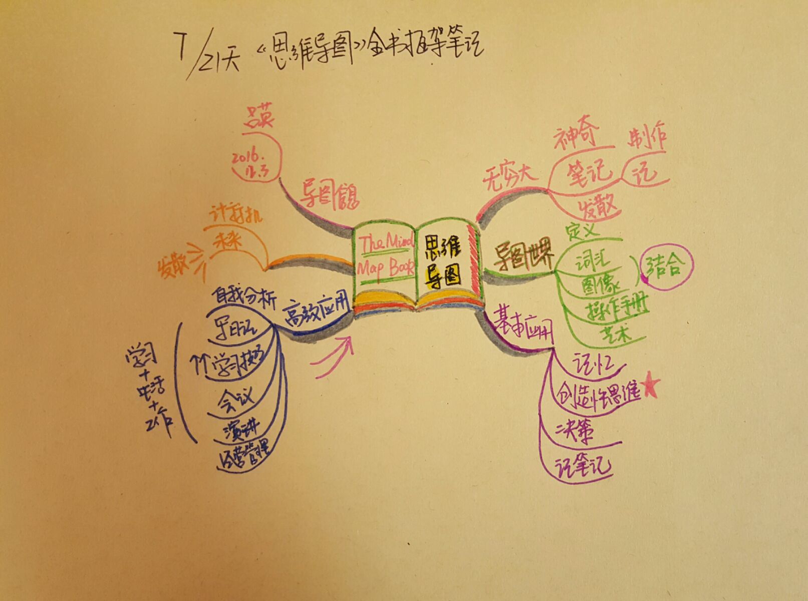 思維導圖軟件怎么用_思維創新微課導圖_雨的四季思維結構導圖