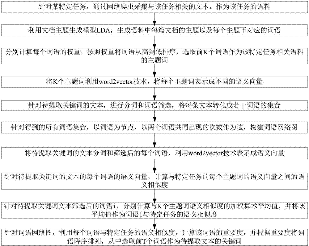 提取關鍵詞壓縮語段ppt_python關鍵 規則 提取_關鍵線路工期壓縮原則
