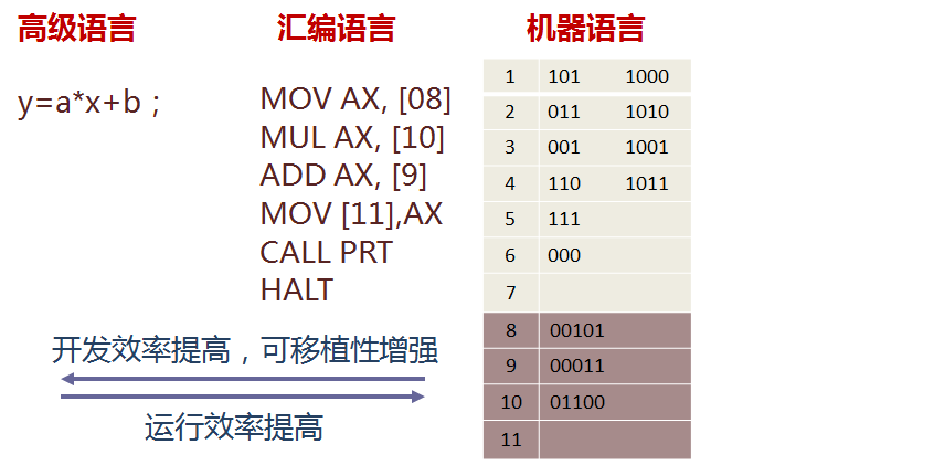 8421碼轉(zhuǎn)換2421a碼_直接語言間接語言轉(zhuǎn)換_匯編語言轉(zhuǎn)換成機(jī)器碼