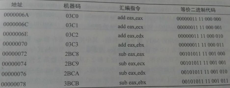 匯編語言轉(zhuǎn)換成機(jī)器碼_直接語言間接語言轉(zhuǎn)換_8421碼轉(zhuǎn)換2421a碼