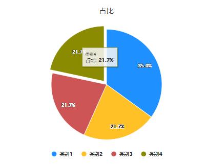 excel中設置族狀圓柱圖_做梅菜扣肉餅面著么做_java中餅狀圖怎么做