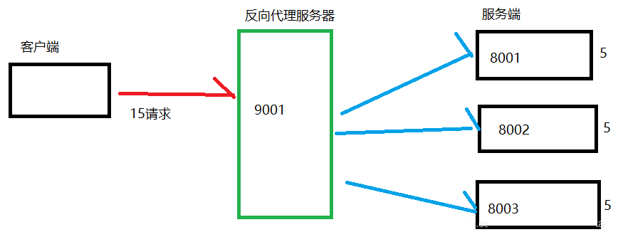nginx反向代理的好處_代理和反向代理的區別_nginx反向代理要帶端口號
