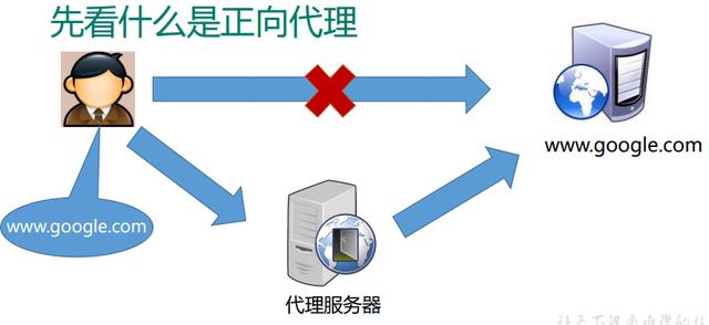 nginx反向代理要帶端口號_代理和反向代理的區別_nginx反向代理的好處