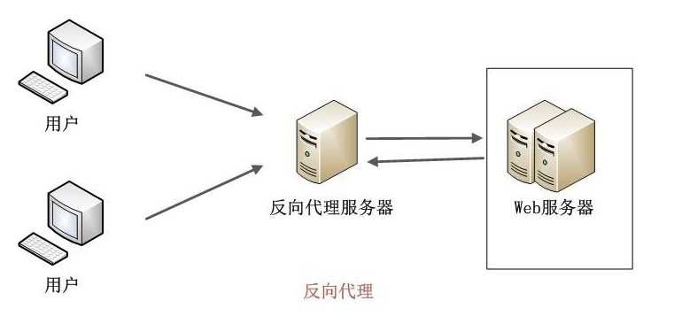 nginx反向代理要帶端口號_視頻光端機帶2路反向反向數據一般在幾號端口_nginx怎么實現反向代理的