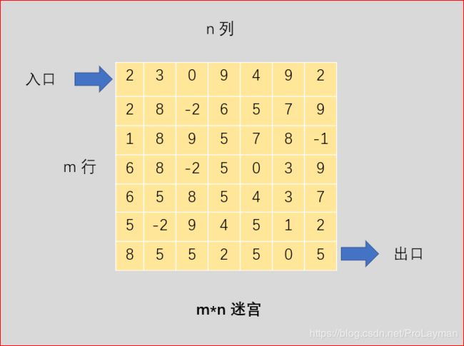 c語言迷宮游戲源程序_數(shù)字迷宮 c語言_c語言迷宮小游戲