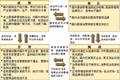 個人swot 分析整體分析_swot分析方法在適應性分析過程中_swot分析創(chuàng)業(yè)分析圖片