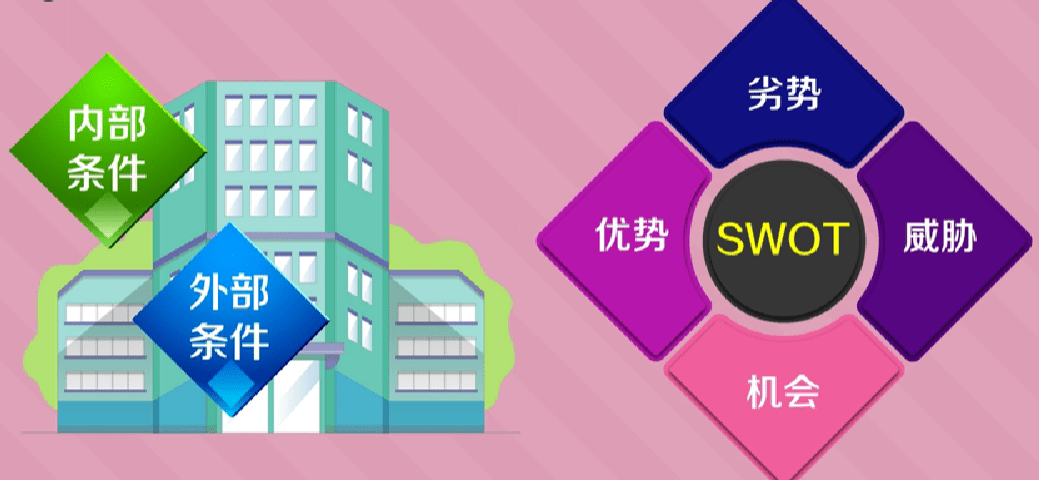 swot分析方法在適應性分析過程中_swot分析創業分析圖片_swot分析pest分析
