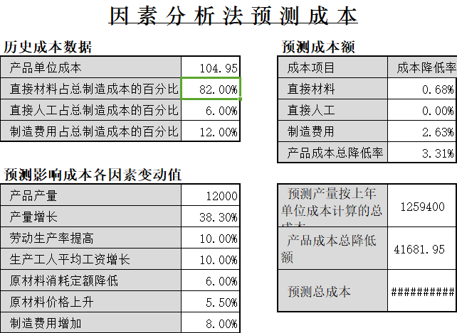 用excel建立本量利模型_本量利分析,也叫量本利_用excel建立財務分析模型