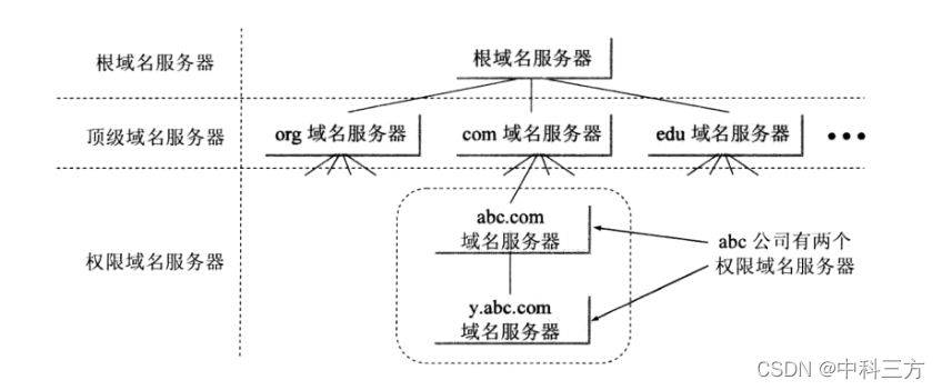 主機的域名和ip地址的關系是_a記錄到主機ip地址_根據ip地址或域名查詢主機dns信息c語言代碼