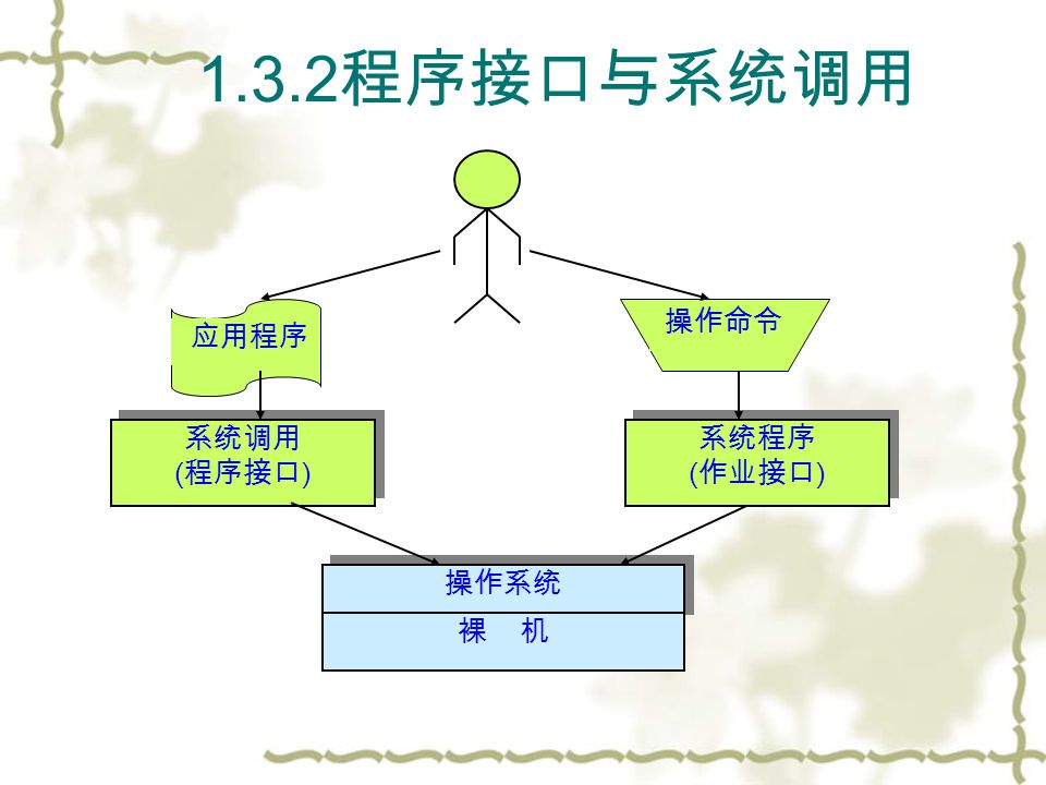 幸福不分享該接口提供具體_suse操作系統的bin用戶_操作系統提供的用戶接口分為