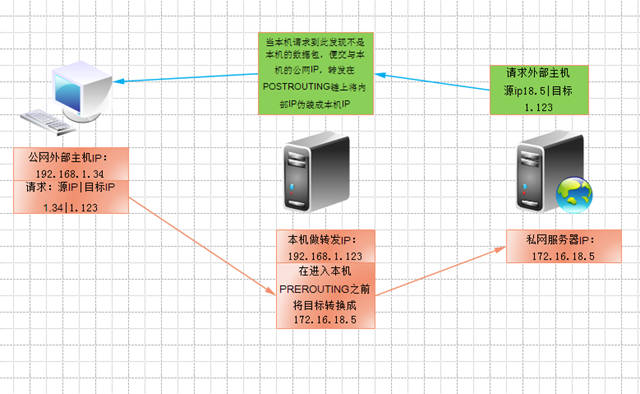 網絡端口是什么意思_端口網絡_網絡包經過虛擬機時端口變化