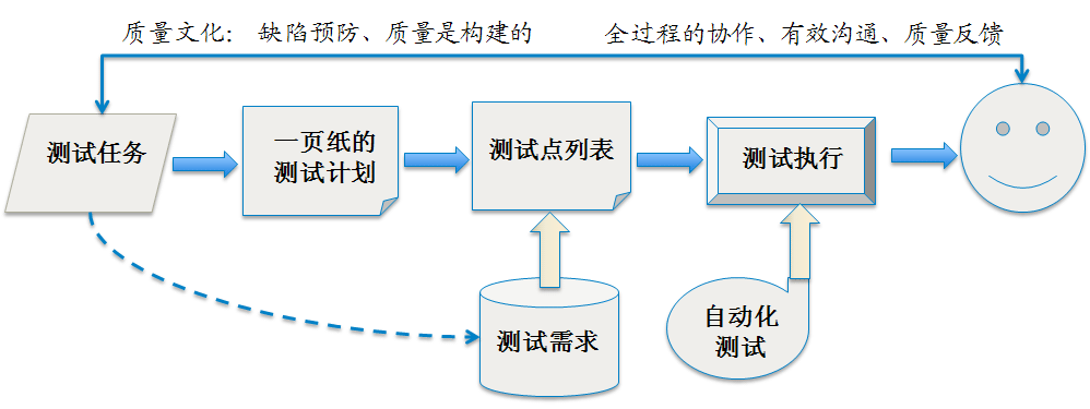 用例文檔中的相關用例指什么_做好測試用例的關鍵_關鍵字驅動測試