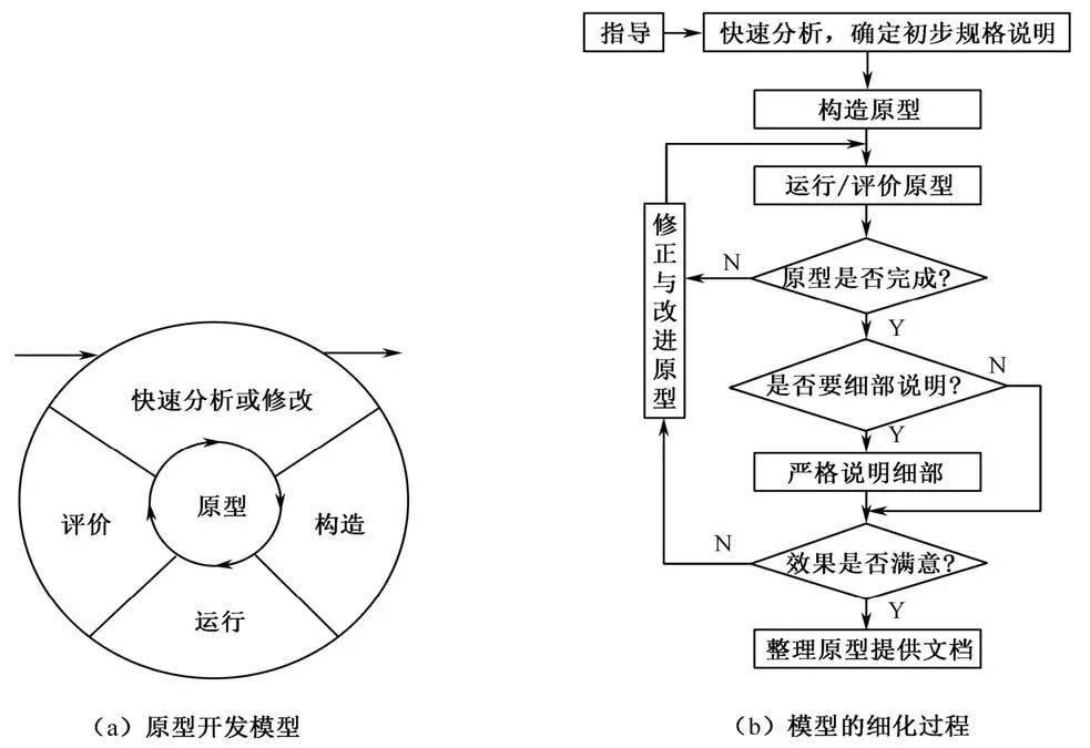 pcb軟件中工程參數表_軟件工程中常用的軟件開發模型_天然氣開發常用閥門手冊