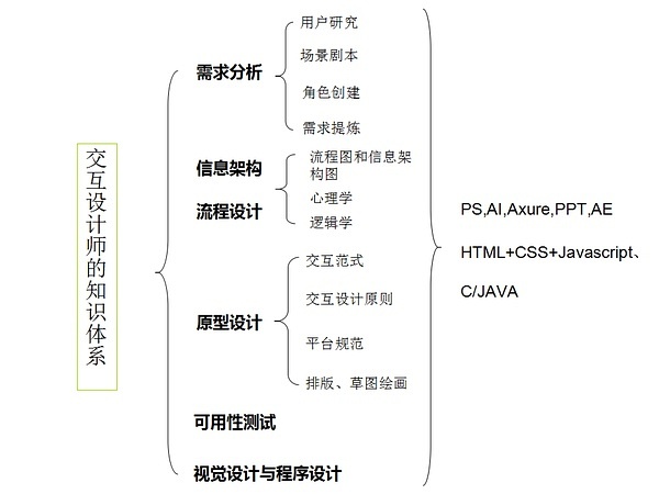 網站設計解構：有效的交互設計框架和模式_解構與重構設計素描_網站整體框架設計