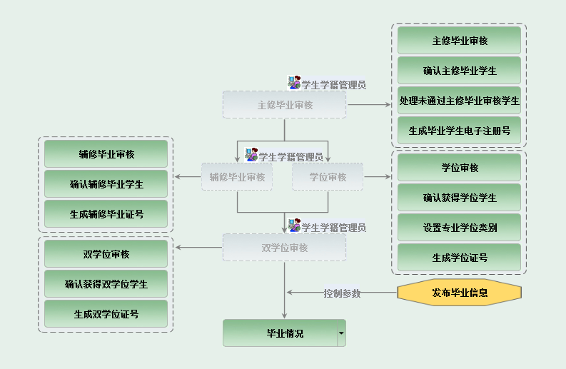 教學管理系統(tǒng)用例圖_uml系統(tǒng)用例_系統(tǒng)設計的用例描述