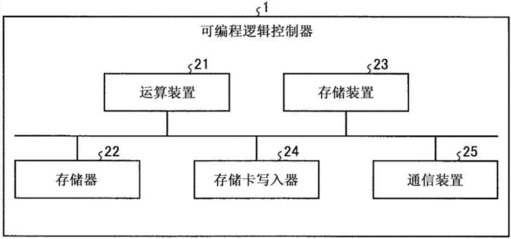plc編程控制_可編程控制器的定義_編程控制基本構(gòu)架