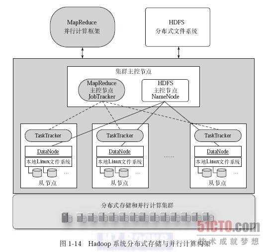 分布式文件系統技術_分布式文件系統有哪些_分布式文件系統分類