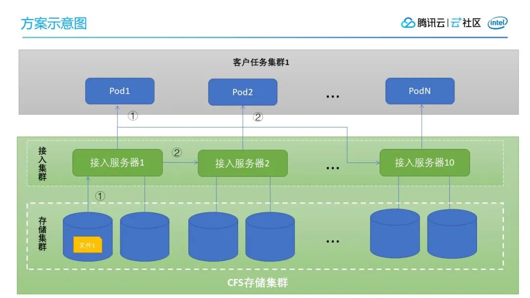 分布式文件系統有哪些_文件分布式原理_分布式文件系統比較