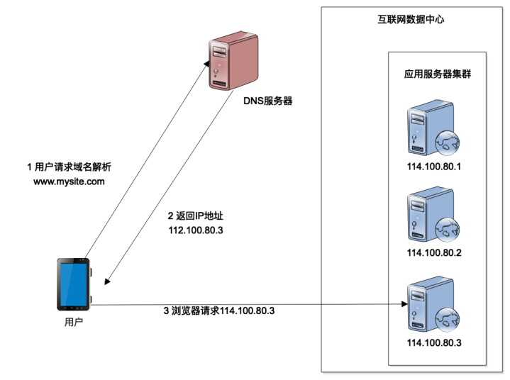 域名做別名解析_通過 域名解析別名 進入服務器_別名用cdn加速可以帶動其他域名