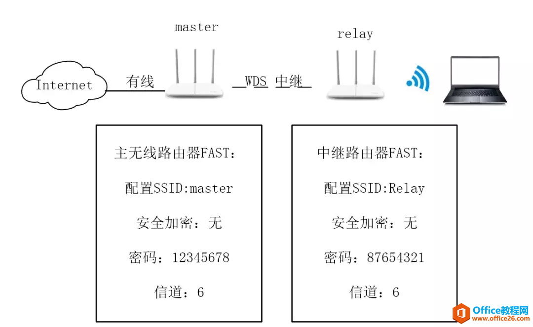 路由器設置好了上不了網_路由接路由怎么設置_極路由怎么設置上網快?