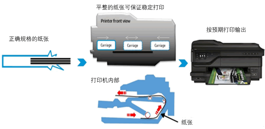 網絡打印機無法打印測試頁_打印機驅動安裝好后無法打印怎么辦 測試頁總是錯誤_hp打印機測試頁無法打印
