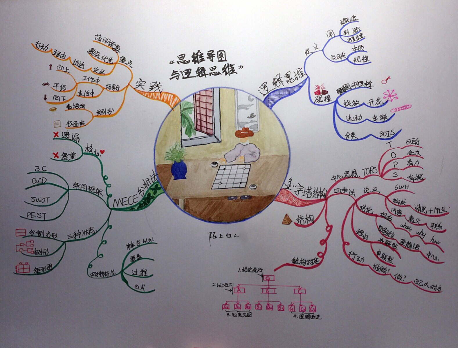 5w1h思維 導圖_活著余華思維內容導圖_如何用word做思維導圖