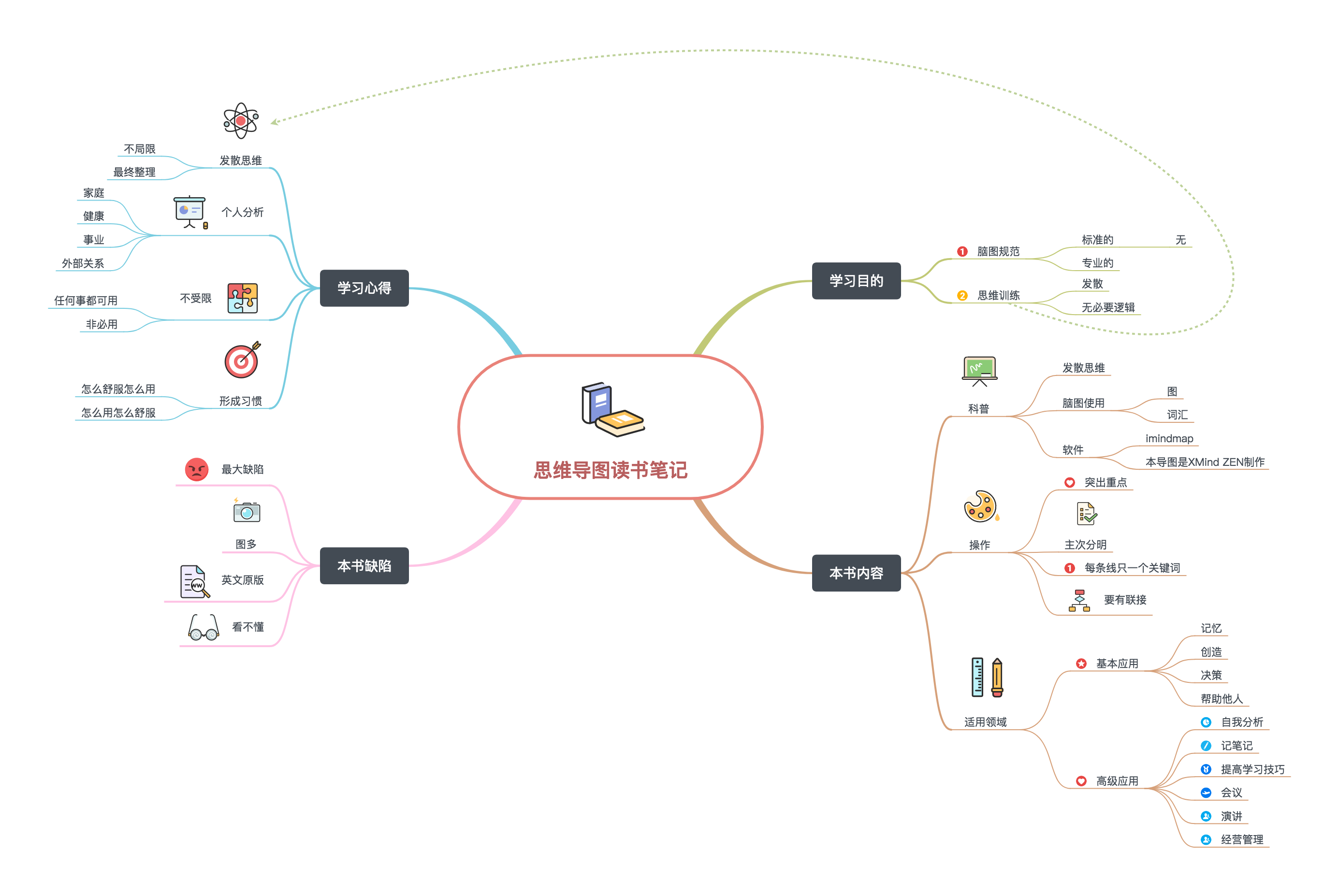 如何用word做思維導圖_思維創新微課導圖_雨的四季思維結構導圖