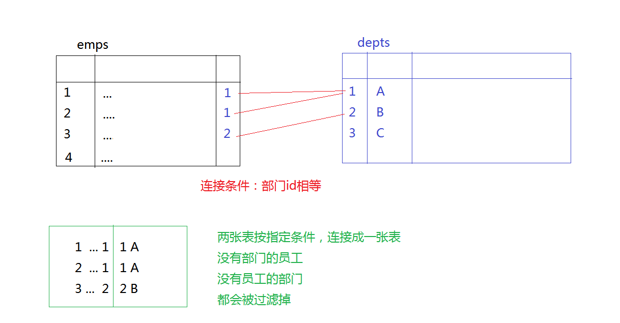 左外連接加條件_sql查詢條件左連接_sql多表連接查詢(詳細實例)