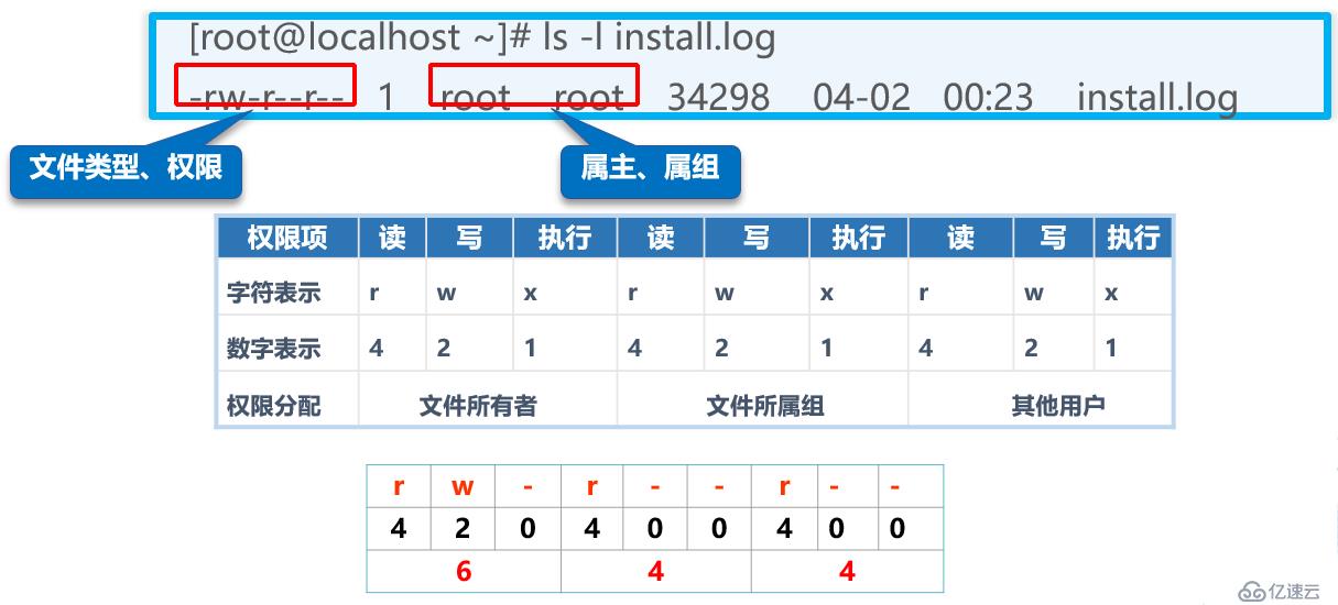 linux權限數字表示4位_linux 4位權限數字_用數字表示字母表示
