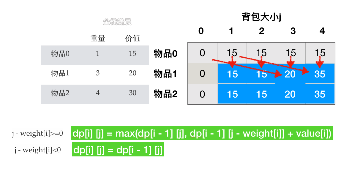 完全背包問題算法_01背包問題算法_背包問題快速蟻群算法