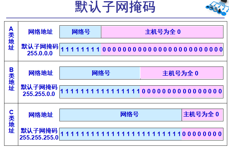 c類ip地址劃分6個子網_c類ip地址劃分4個子網_b類和c類ip地址