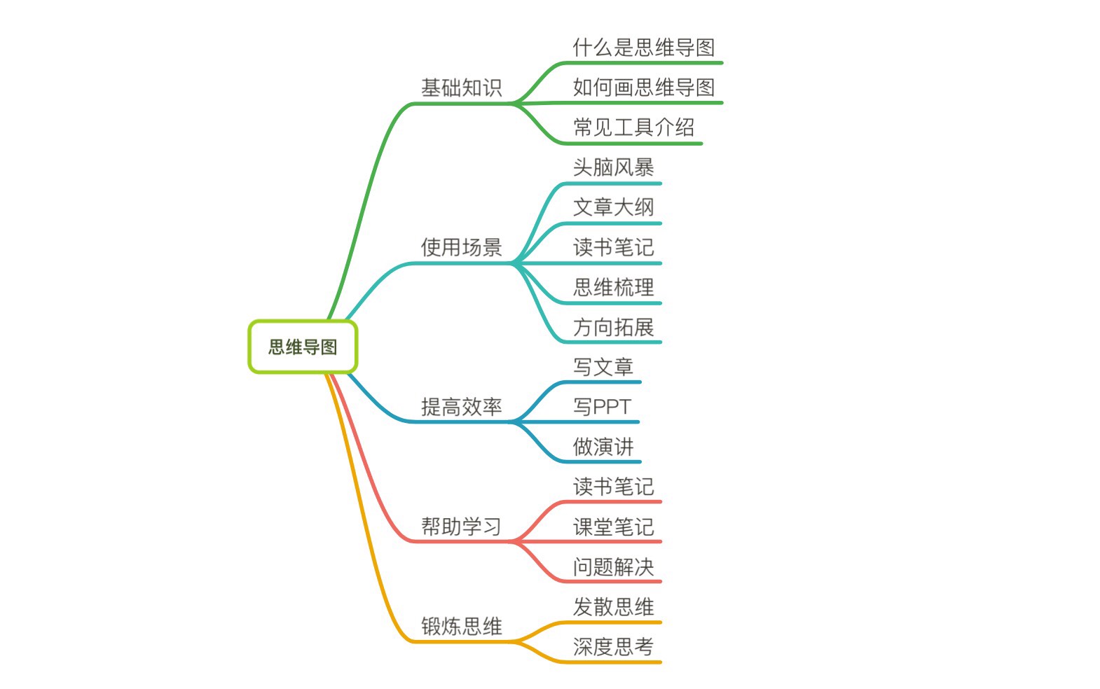 什么思維啟迪導圖_利用思維導圖的方式,通過xmind或者手繪的方式針對教學中的_最苦與最樂思維結構導圖