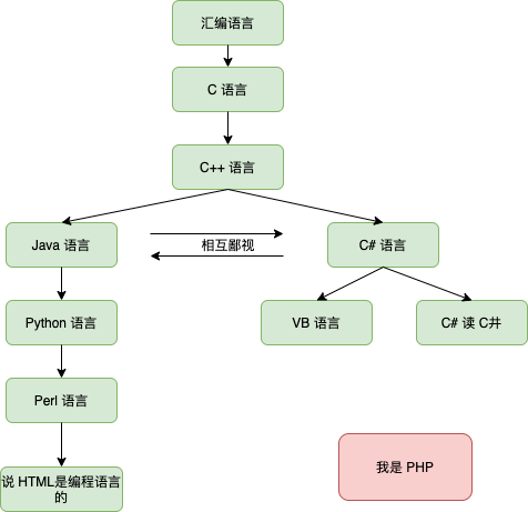 php高級程序設計模式,框架與測試_高級語言源程序要經過_c語言高級惡搞小程序