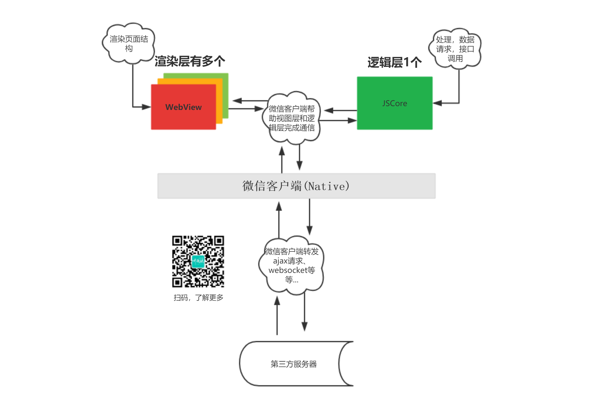 微信小程序底層原理_微信小程序cms系統_微信小程序系統原理圖