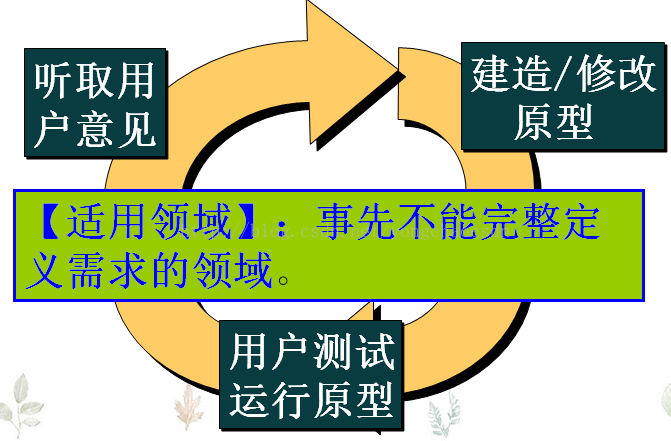 軟件生命周期模型介紹_生命周期模擬_生命周期模型的用途