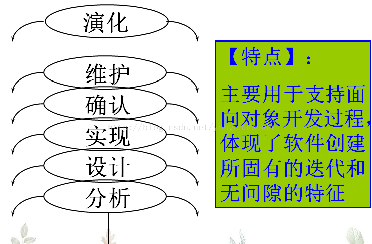 生命周期模型的用途_生命周期模擬_軟件生命周期模型介紹