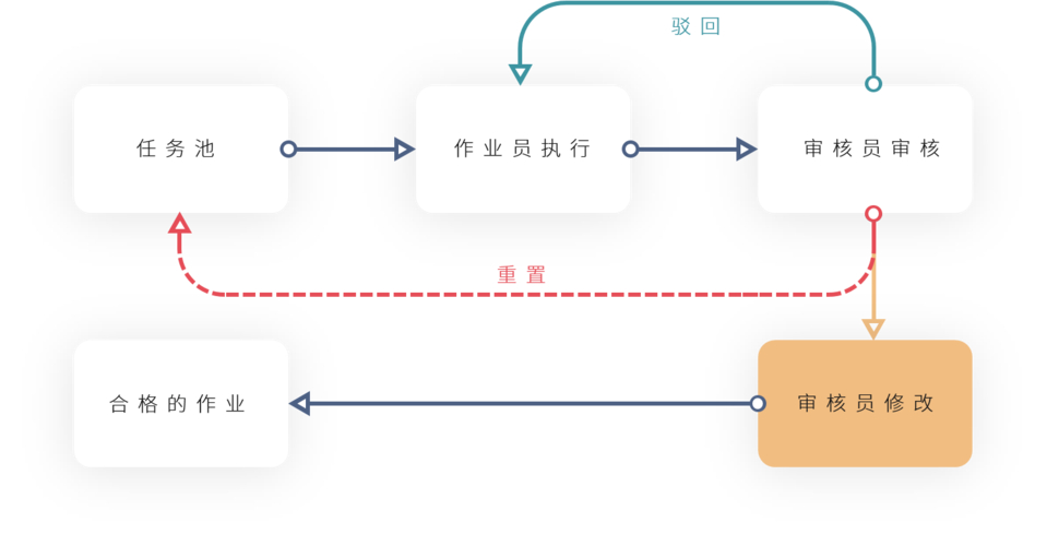 數(shù)據(jù)標(biāo)注員累嗎_數(shù)據(jù)標(biāo)注員是做什么的_數(shù)據(jù)標(biāo)注員一天任務(wù)量大么