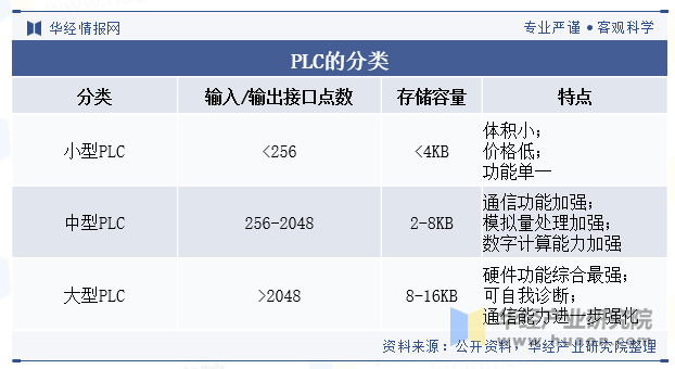 PLC的分類