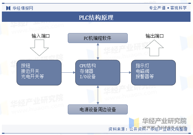 PLC結(jié)構(gòu)原理