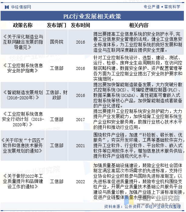 PLC行業(yè)發(fā)展相關(guān)政策