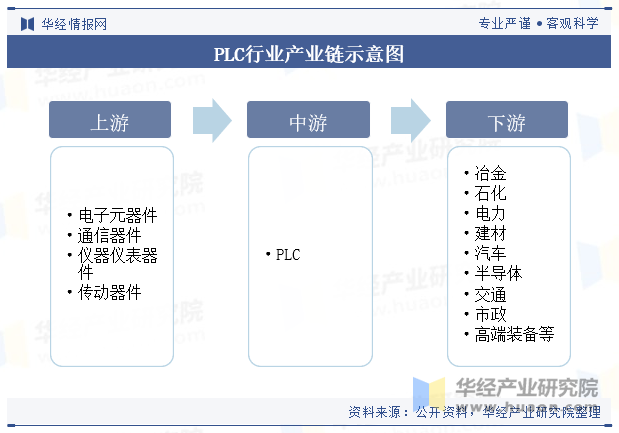 PLC行業(yè)產(chǎn)業(yè)鏈示意圖