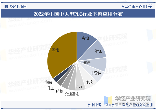 2022年中國中大型PLC行業(yè)下游應用分布