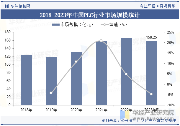 2018-2023年中國PLC行業(yè)市場規(guī)模統(tǒng)計