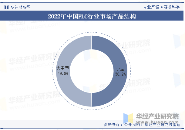2022年中國PLC行業(yè)市場產(chǎn)品結(jié)構(gòu)