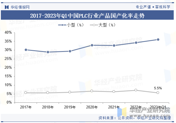 2017-2023年Q1中國PLC行業(yè)產(chǎn)品國產(chǎn)化率走勢