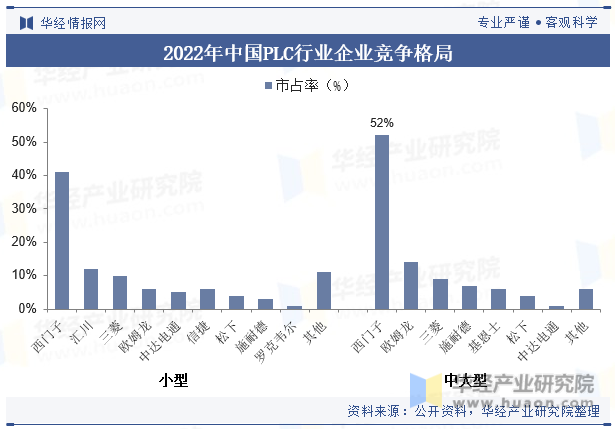 2022年中國PLC行業(yè)企業(yè)競爭格局