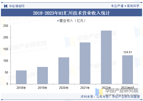 2018-2023年H1匯川技術(shù)營業(yè)收入統(tǒng)計