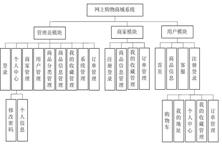 購物應用程序_網上購物是計算機在中的應用_計算機應用技術網上購物系統