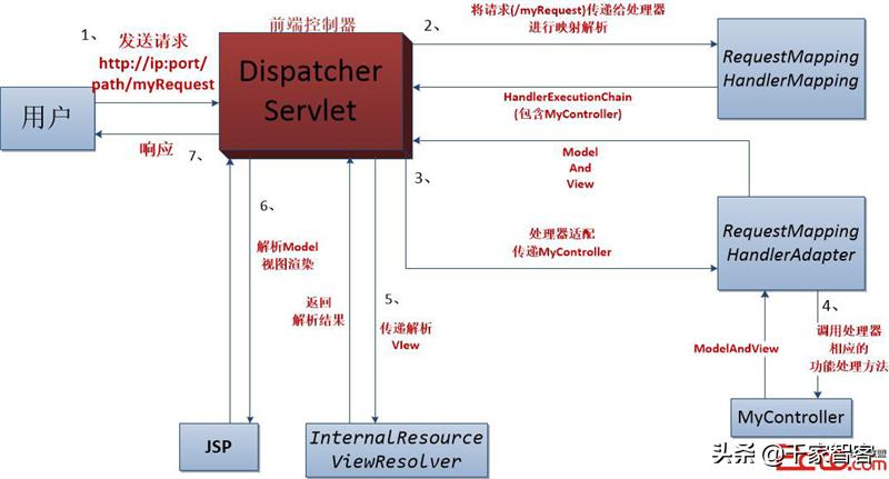 流程圖處理數據大小的方法_大數據處理流程圖_流程圖表示處理