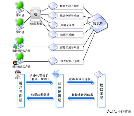 大數據處理流程圖_流程圖處理數據大小的方法_流程圖表示處理